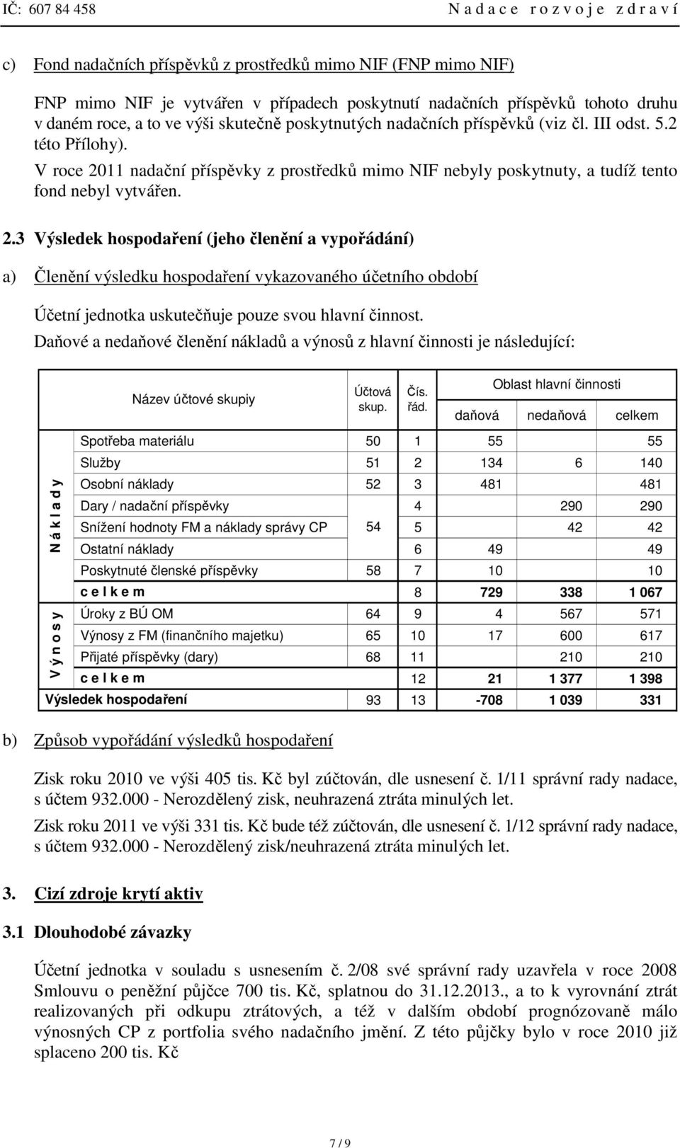 V roce 2011 nadační příspěvky z prostředků mimo NIF nebyly poskytnuty, a tudíž tento fond nebyl vytvářen. 2.3 Výsledek hospodaření (jeho členění a vypořádání) a) Členění výsledku hospodaření vykazovaného účetního období Účetní jednotka uskutečňuje pouze svou hlavní činnost.