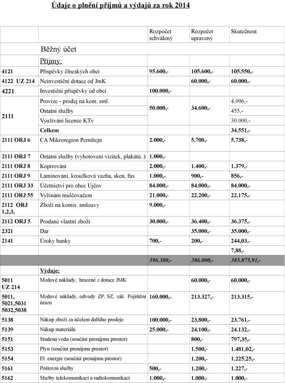 600,- 455,- Využívání licence KTv 30.000,- Celkem 34.551,- 2111 ORJ 6 CA Mikroregion Pernštejn 2.000,- 5.700,- 5.738,- 2111 ORJ 7 Ostatní služby (vyhotovení vizitek, plakátů..) 1.