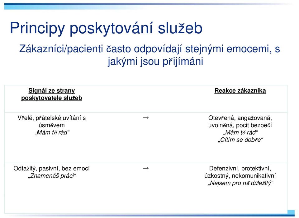 úsměvem Mám tě rád Otevřená, angažovaná, uvolněná, pocit bezpečí Mám tě rád Cítím se dobře