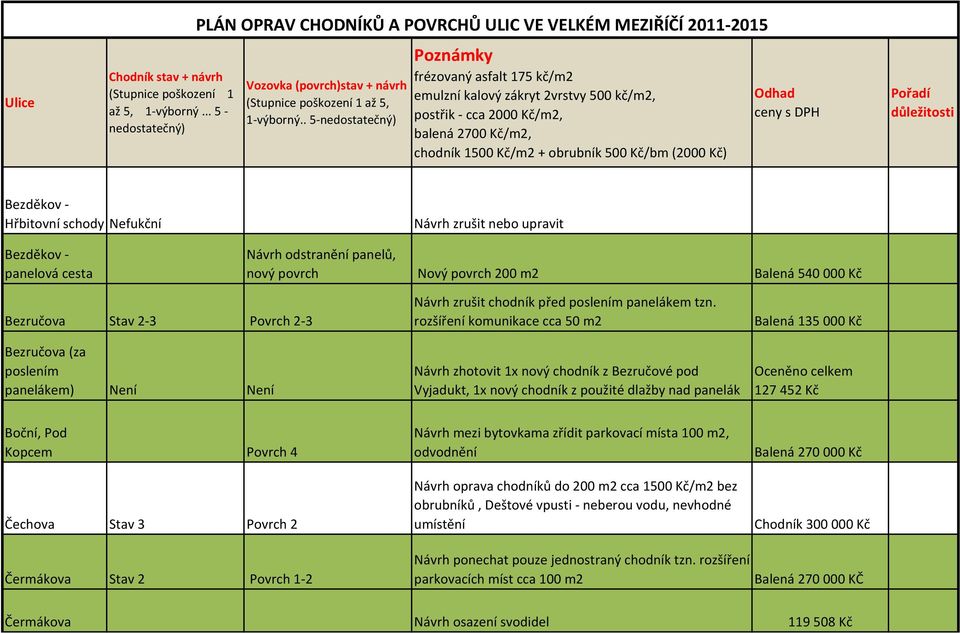 . 5-nedostatečný) Poznámky frézovaný asfalt 175 kč/m2 emulzní kalový zákryt 2vrstvy 500 kč/m2, postřik - cca 2000 Kč/m2, balená 2700 Kč/m2, chodník 1500 Kč/m2 + obrubník 500 Kč/bm (2000 Kč) Odhad