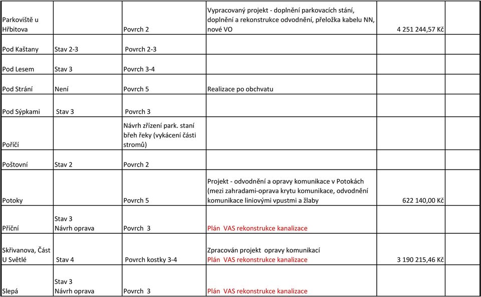 staní břeh řeky (vykácení části stromů) Poštovní Stav 2 Povrch 2 Potoky Povrch 5 Projekt - odvodnění a opravy komunikace v Potokách (mezi zahradami-oprava krytu komunikace, odvodnění