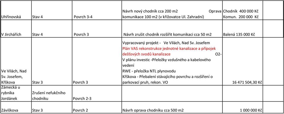 Josefem, Křškova Stav 3 Zámecká u rybníka Jordánek Povrch 3 Zrušení nefukčního chodníku Povrch 2-3 Vypracovaný projekt - Ve Vilách, Nad Sv.