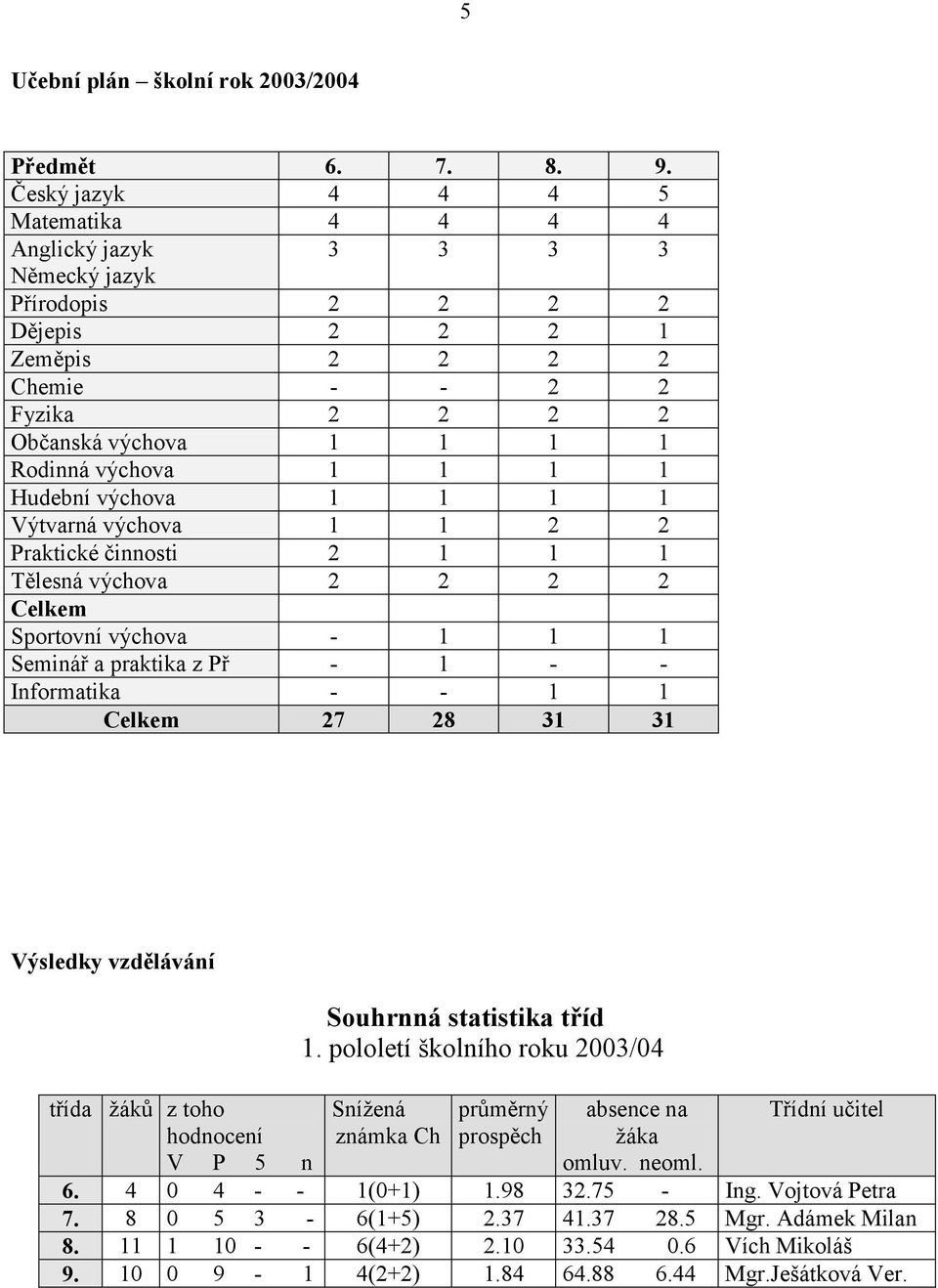 1 1 1 Hudební výchova 1 1 1 1 Výtvarná výchova 1 1 2 2 Praktické činnosti 2 1 1 1 Tělesná výchova 2 2 2 2 Celkem Sportovní výchova - 1 1 1 Seminář a praktika z Př - 1 - - Informatika - - 1 1 Celkem