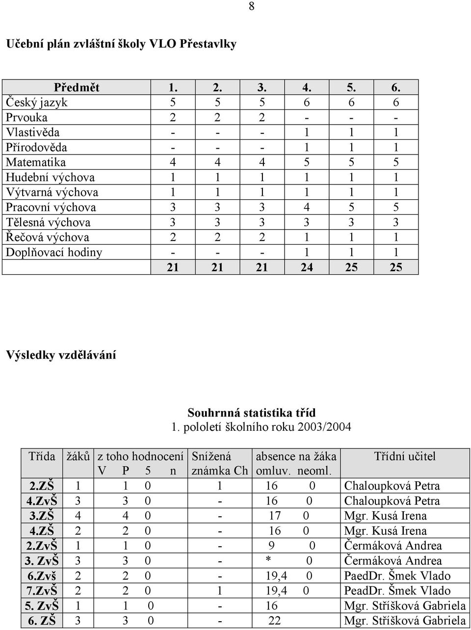 Tělesná výchova 3 3 3 3 3 3 Řečová výchova 2 2 2 1 1 1 Doplňovací hodiny - - - 1 1 1 21 21 21 24 25 25 Výsledky vzdělávání Souhrnná statistika tříd 1.