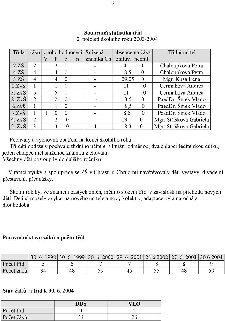 Šmek Vlado 7.ZvŠ 1 1 0 0-8,5 0 PeadDr. Šmek Vlado 4. ZvŠ 2 2 0-13 0 Mgr. Stříšková Gabriela 5. ZvŠ 3 3 0 1 8,3 0 Mgr.