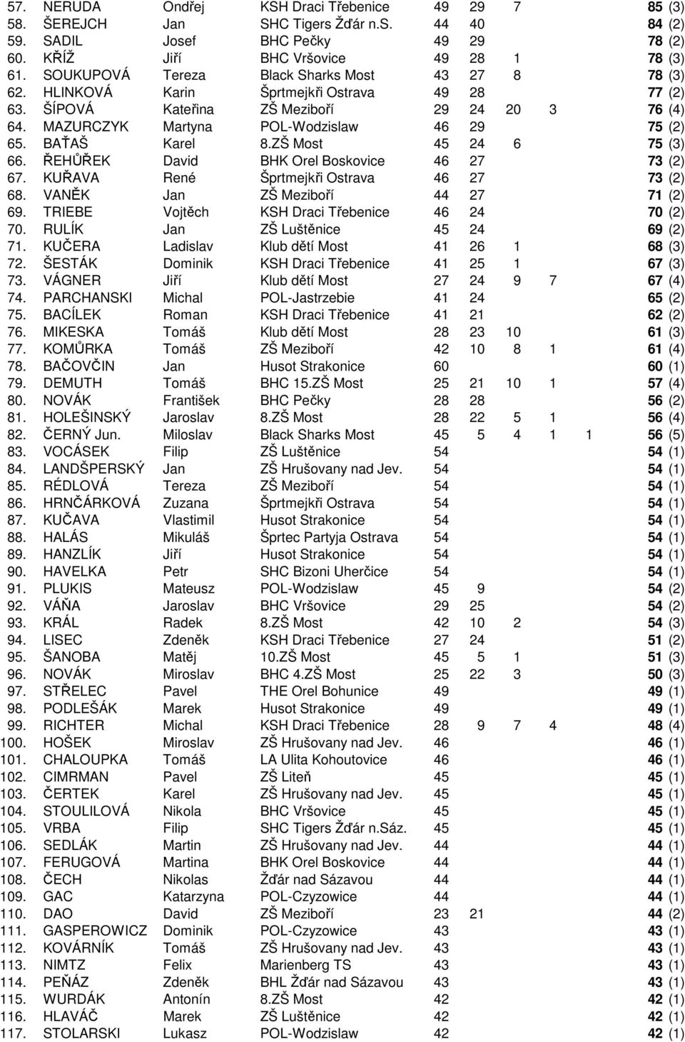 MAZURCZYK Martyna POL-Wodzislaw 46 29 75 (2) 65. BAŤAŠ Karel 8.ZŠ Most 45 24 6 75 (3) 66. ŘEHŮŘEK David BHK Orel Boskovice 46 27 73 (2) 67. KUŘAVA René Šprtmejkři Ostrava 46 27 73 (2) 68.