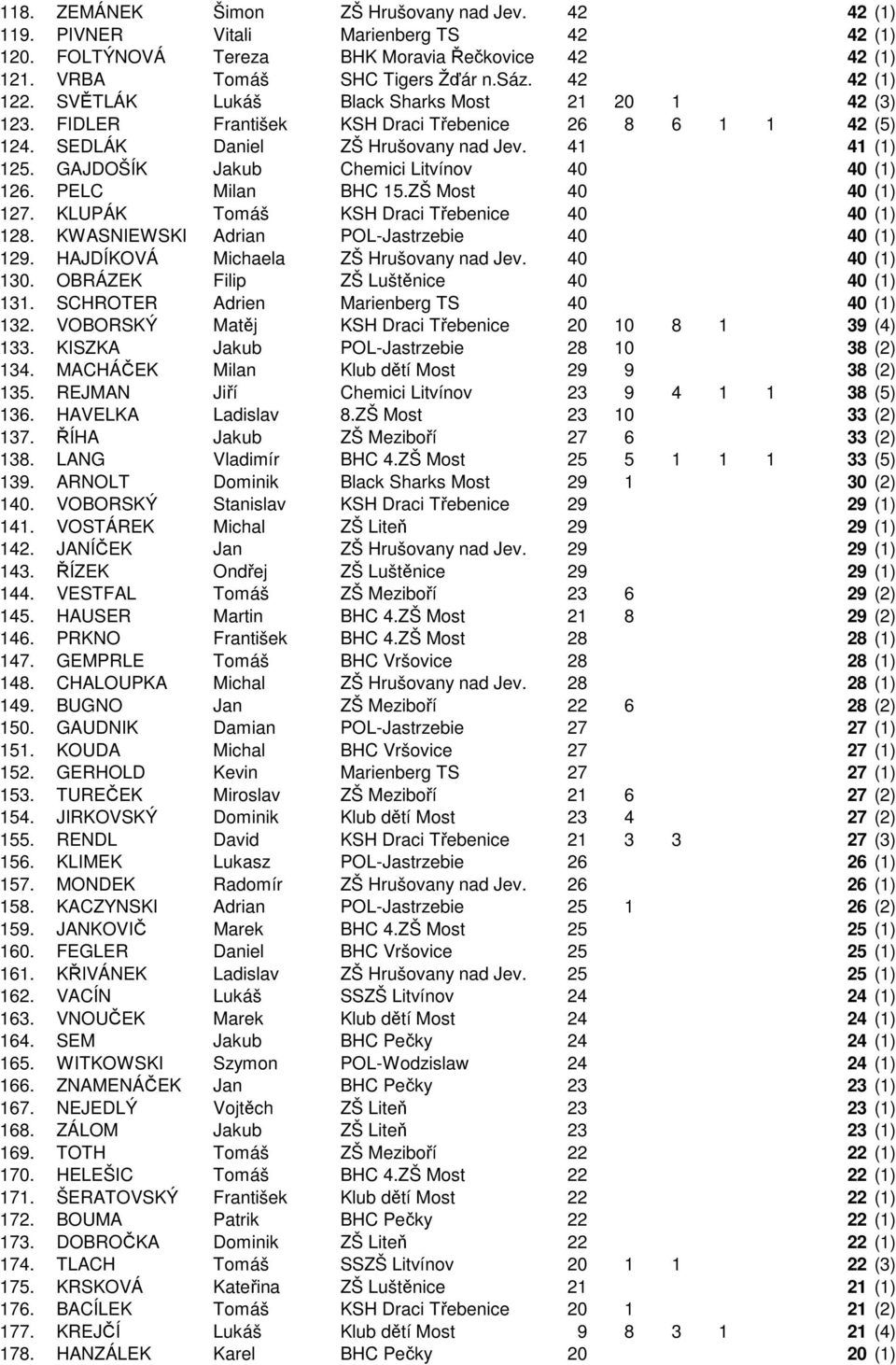 GAJDOŠÍK Jakub Chemici Litvínov 40 40 (1) 126. PELC Milan BHC 15.ZŠ Most 40 40 (1) 127. KLUPÁK Tomáš KSH Draci Třebenice 40 40 (1) 128. KWASNIEWSKI Adrian POL-Jastrzebie 40 40 (1) 129.