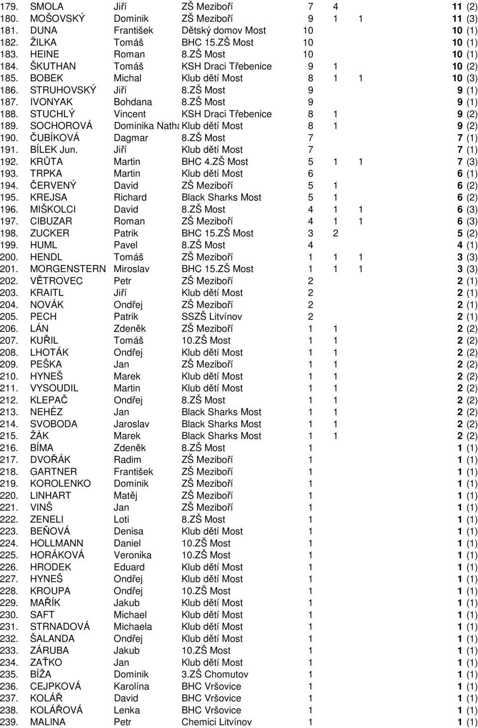 STUCHLÝ Vincent KSH Draci Třebenice 8 1 9 (2) 189. SOCHOROVÁ Dominika Nathalia Klub dětí Most 8 1 9 (2) 190. ČUBÍKOVÁ Dagmar 8.ZŠ Most 7 7 (1) 191. BÍLEK Jun. Jiří Klub dětí Most 7 7 (1) 192.