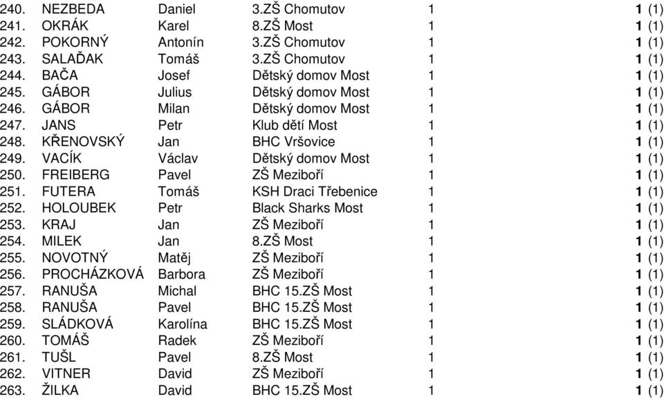 KŘENOVSKÝ Jan BHC Vršovice 1 1 (1) 249. VACÍK Václav Dětský domov Most 1 1 (1) 250. FREIBERG Pavel ZŠ Meziboří 1 1 (1) 251. FUTERA Tomáš KSH Draci Třebenice 1 1 (1) 252.