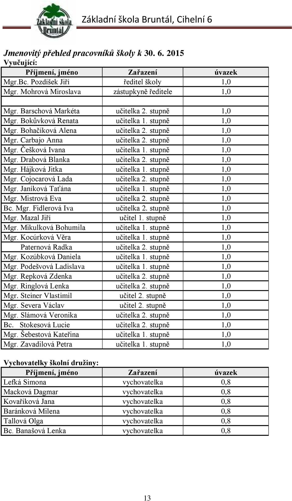 stupně 1,0 Mgr. Drabová Blanka učitelka 2. stupně 1,0 Mgr. Hájková Jitka učitelka 1. stupně 1,0 Mgr. Cojocarová Lada učitelka 2. stupně 1,0 Mgr. Janíková Taťána učitelka 1. stupně 1,0 Mgr. Mistrová Eva učitelka 2.