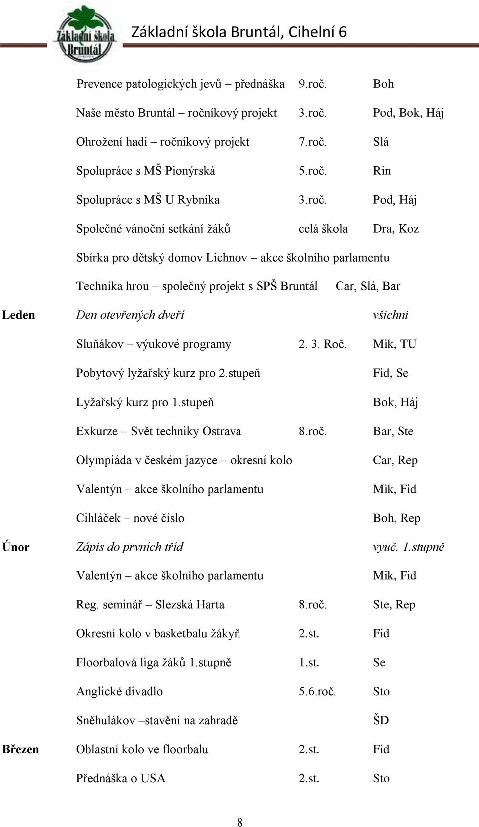 otevřených dveří všichni Sluňákov výukové programy 2. 3. Roč. Mik, TU Pobytový lyžařský kurz pro 2.stupeň Lyžařský kurz pro 1.stupeň Fid, Se Bok, Háj Exkurze Svět techniky Ostrava 8.roč.