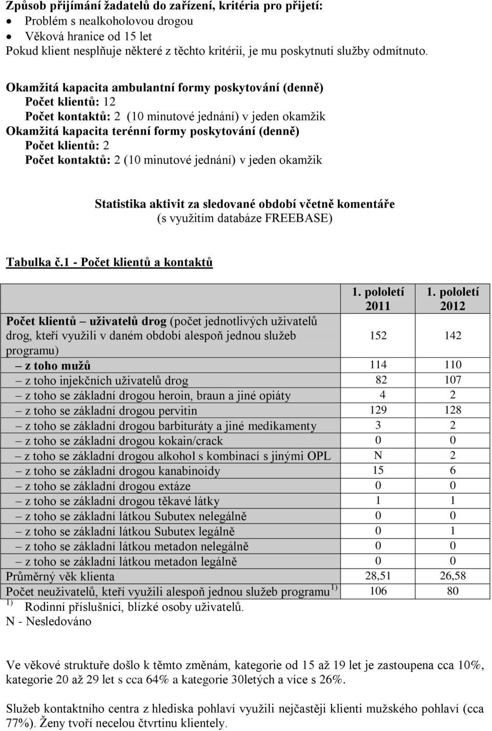 Okamžitá kapacita ambulantní formy poskytování (denně) Počet klientů: 12 Počet kontaktů: 2 (10 minutové jednání) v jeden okamžik Okamžitá kapacita terénní formy poskytování (denně) Počet klientů: 2