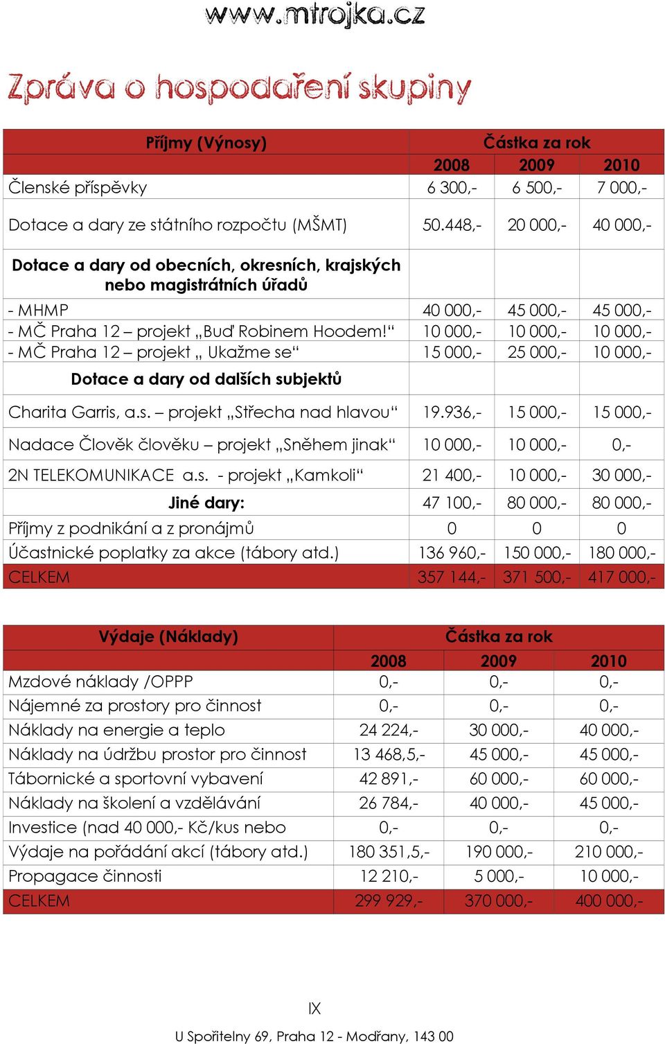 10 000,- 10 000,- 10 000,- - MČ Praha 12 projekt Ukažme se 15 000,- 25 000,- 10 000,- Dotace a dary od dalších subjektů Charita Garris, a.s. projekt Střecha nad hlavou 19.