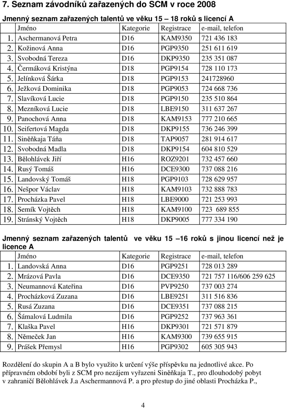 Jelínková Šárka D18 PGP9153 241728960 6. Ježková Dominika D18 PGP9053 724 668 736 7. Slavíková Lucie D18 PGP9150 235 510 864 8. Mezníková Lucie D18 LBE9150 311 637 267 9.