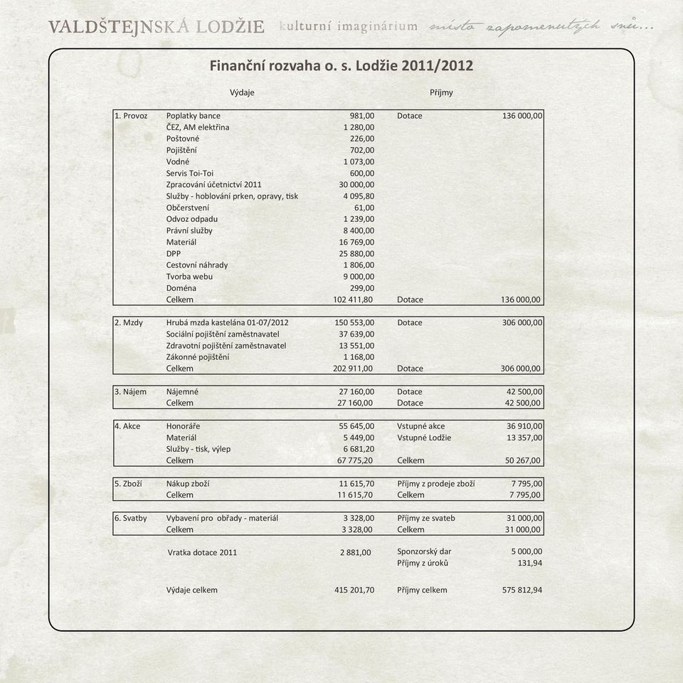 prken, opravy, tisk 4 095,80 Občerstvení 61,00 Odvoz odpadu 1 239,00 Právní služby 8 400,00 Materiál 16 769,00 DPP 25 880,00 Cestovní náhrady 1 806,00 Tvorba webu 9 000,00 Doména 299,00 Celkem 102