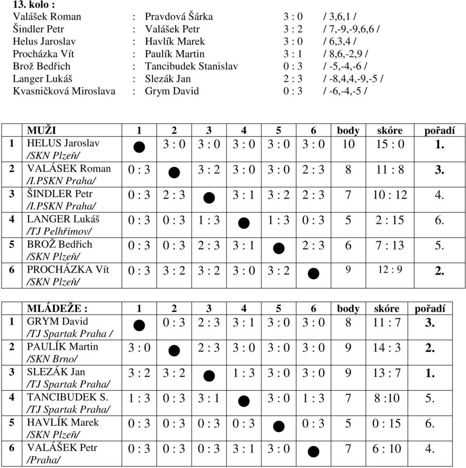 pořadí 1 HELUS Jaroslav 3 : 0 3 : 0 3 : 0 3 : 0 3 : 0 10 15 : 0 1. 2 VALÁSEK Roman 0 : 3 3 : 2 3 : 0 3 : 0 2 : 3 8 11 : 8 3. 3 ŠINDLER Petr 0 : 3 2 : 3 3 : 1 3 : 2 2 : 3 7 10 : 12 4.