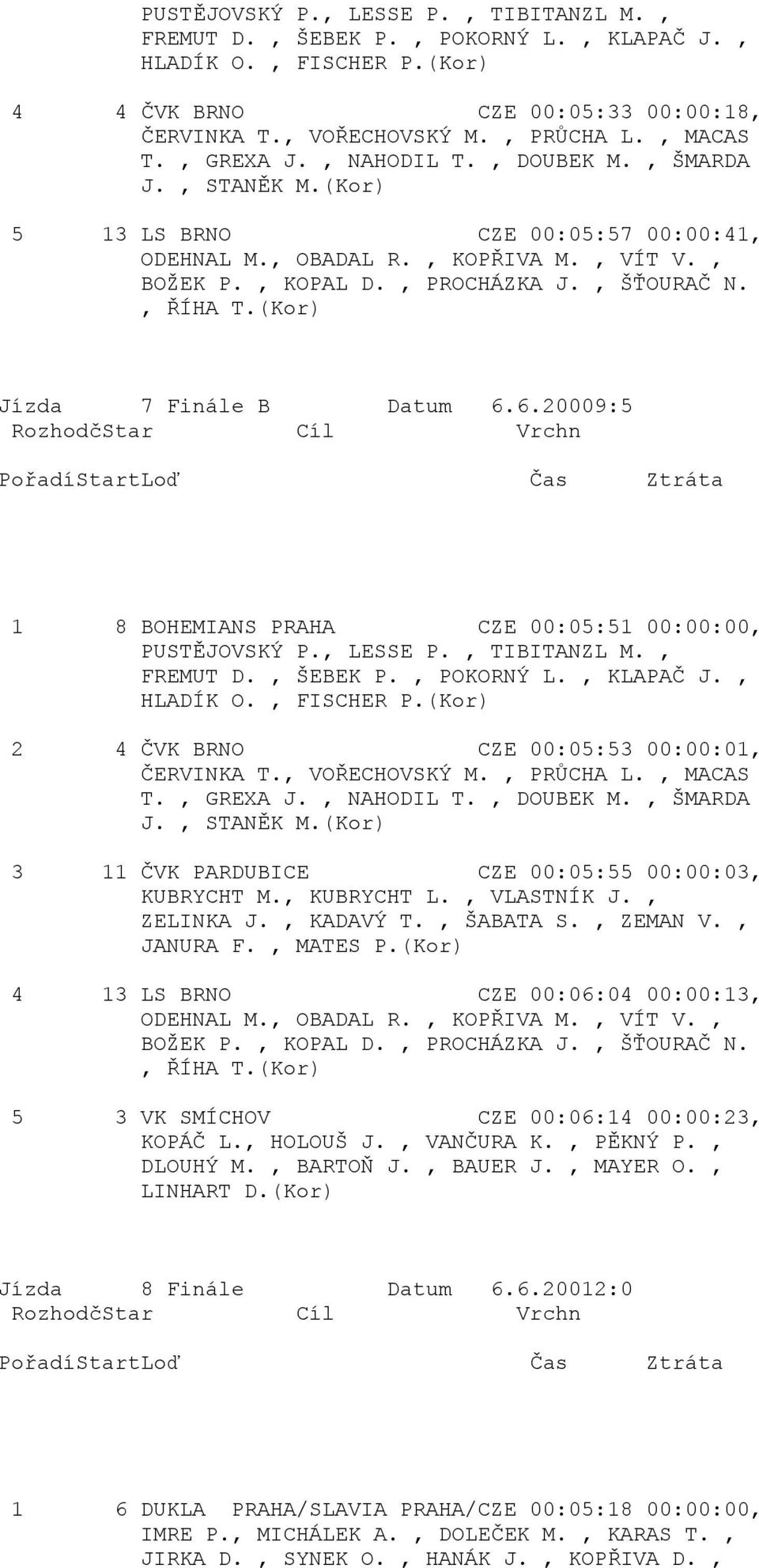 , 2 4 ČVK BRNO CZE 00:05:53 00:00:01, 3 11 ČVK PARDUBICE CZE 00:05:55 00:00:03, 4 13 LS BRNO CZE 00:06:04 00:00:13, 5 3 VK SMÍCHOV CZE