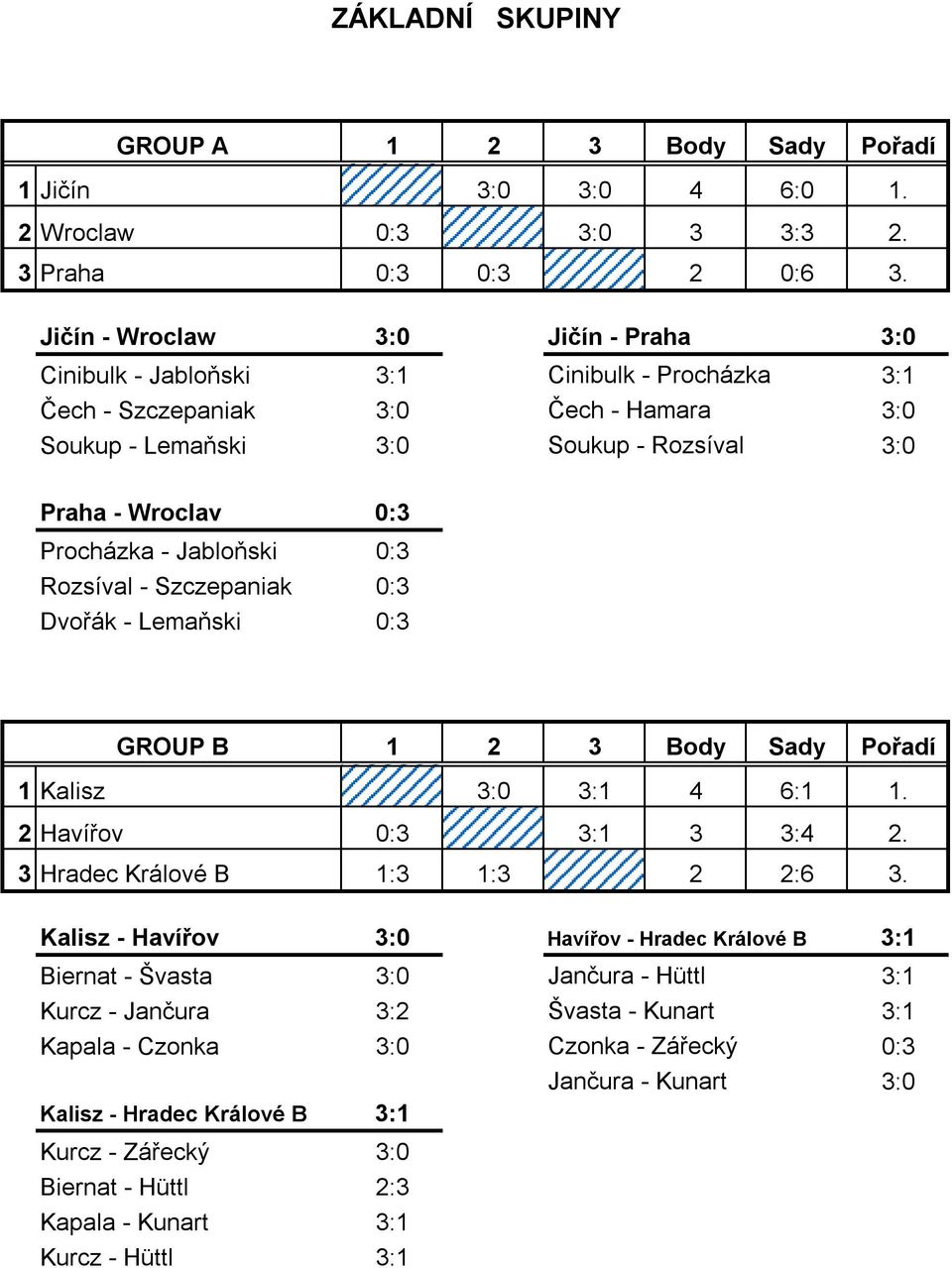 Rozsíval - Szczepaniak 0:3 Dvořák - Lemaňski 0:3 GROUP B 1 2 3 Body Sady Pořadí 1 Kalisz 4 6:1 1. 2 Havířov 0:3 3 3:4 2. 3 Hradec Králové B 1:3 1:3 2 2:6 3.