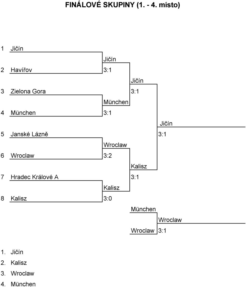 München Jičín 5 Janské Lázně Wroclaw 6 Wroclaw 3:2 Kalisz 7