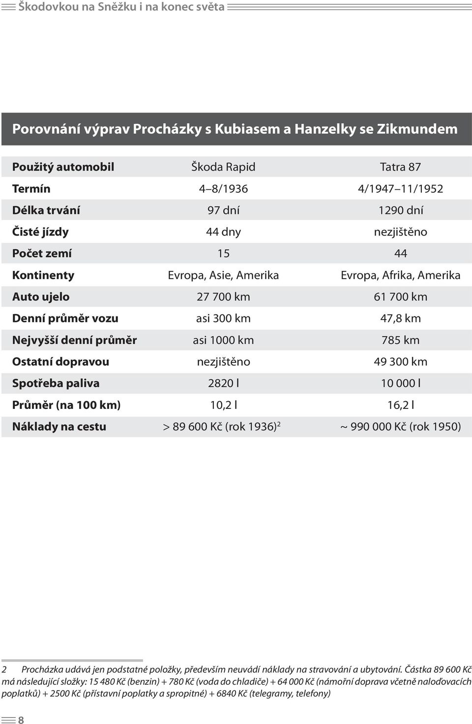 1000 km 785 km Ostatní dopravou nezjištěno 49 300 km Spotřeba paliva 2820 l 10 000 l Průměr (na 100 km) 10,2 l 16,2 l Náklady na cestu > 89 600 Kč (rok 1936) 23 ~ 990 000 Kč (rok 1950) 2 Procházka