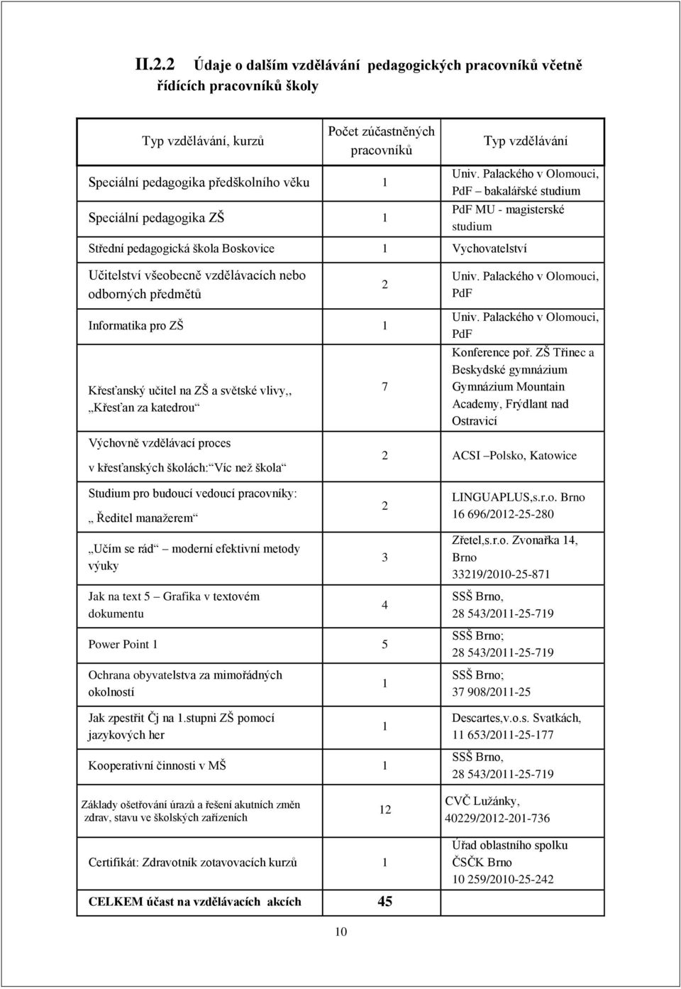 Palackého v Olomouci, PdF bakalářské studium PdF MU - magisterské studium Střední pedagogická škola Boskovice 1 Vychovatelství Učitelství všeobecně vzdělávacích nebo odborných předmětů Informatika