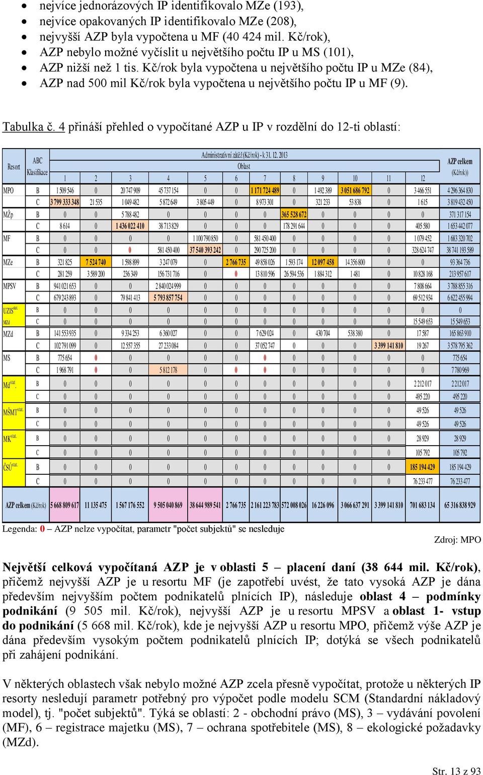 Kč/rok byla vypočtena u největšího počtu IP u MZe (84), AZP nad 500 mil Kč/rok byla vypočtena u největšího počtu IP u MF (9). Tabulka č.