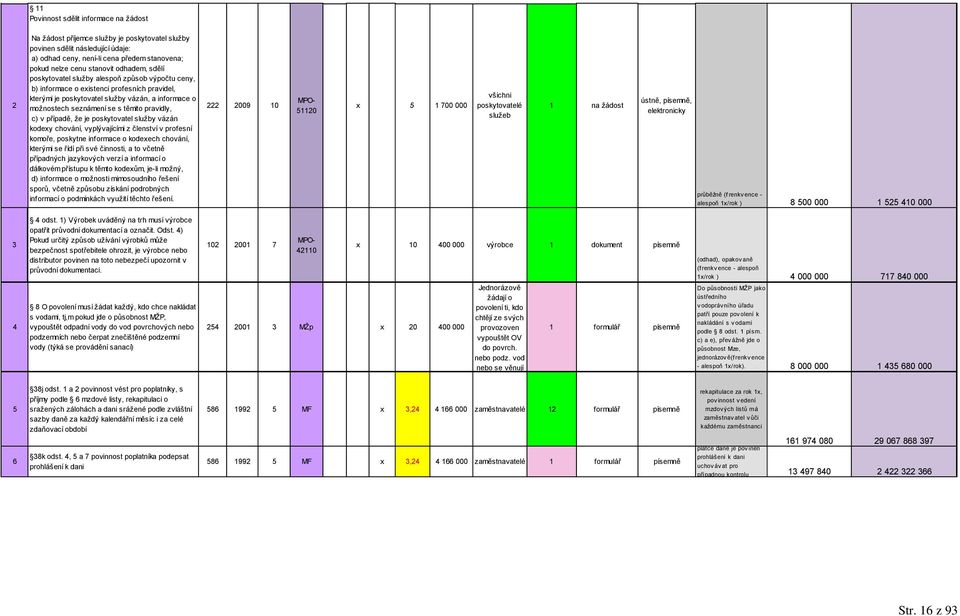 pravidly, c) v případě, že je poskytovatel služby vázán kodexy chování, vyplývajícími z členství v profesní komoře, poskytne informace o kodexech chování, kterými se řídí při své činnosti, a to