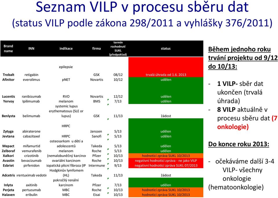 2013 Afinitor everolimus pnet Novartis 10/12 udělen Lucentis ranibizumab RVO Novartis 12/12 udělen Yervoy Ipilimumab melanom BMS 7/13 udělen Benlysta belimumab systemic lupus erythematosus (SLE or