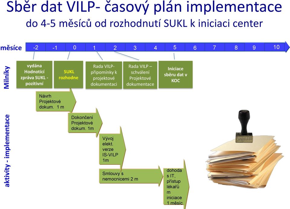 dokumentaci Rada VILP schválení Projektové dokumentace Iniciace sběru dat v KOC Návrh Projektové dokum.