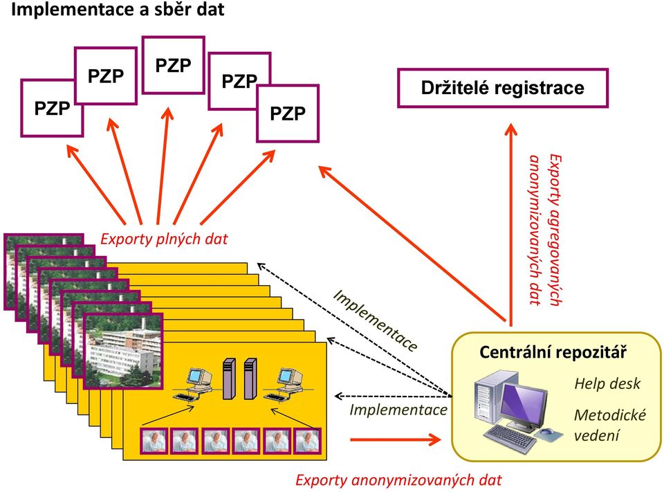 anonymizovaných dat Implementace Centrální