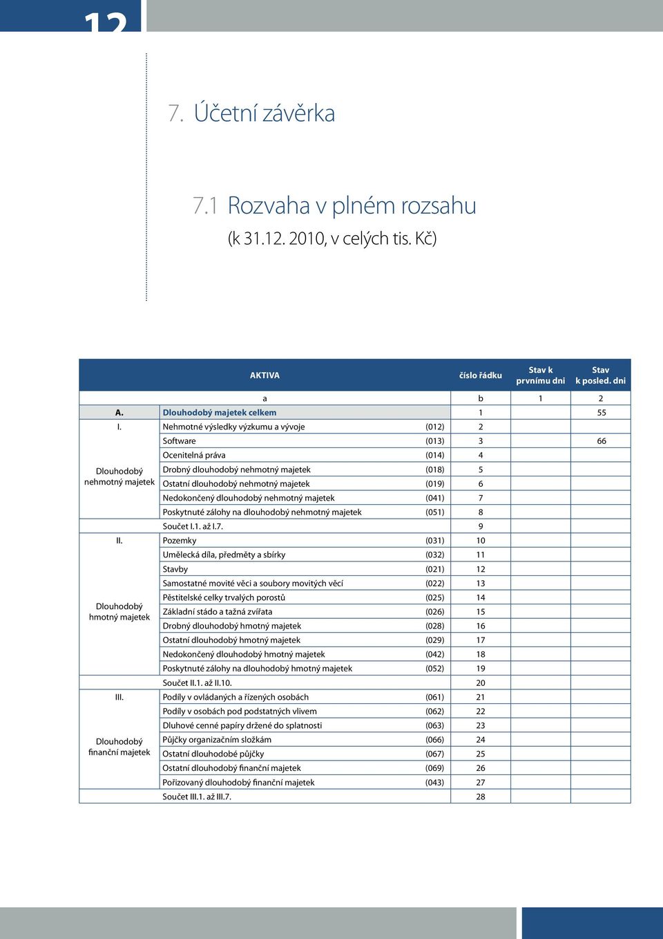 (019) 6 Nedokončený dlouhodobý nehmotný majetek (041) 7 Poskytnuté zálohy na dlouhodobý nehmotný majetek (051) 8 Součet I.1. až I.7. 9 II.