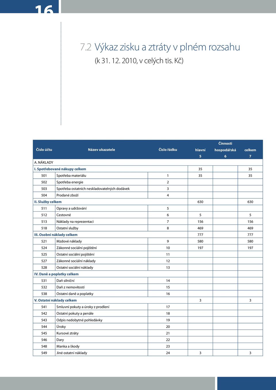 Služby celkem 630 630 511 Opravy a udržování 5 512 Cestovné 6 5 5 513 Náklady na reprezentaci 7 156 156 518 Ostatní služby 8 469 469 III.