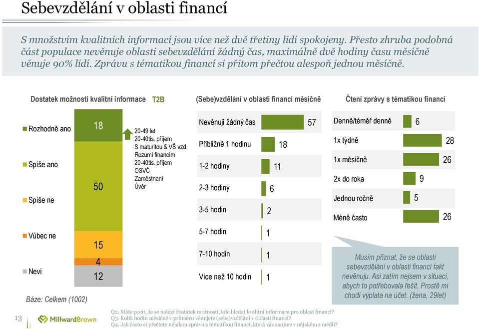 Dostatek možností kvalitní informace T2B (Sebe)vzdělání v oblasti financí měsíčně Čtení zprávy s tématikou financí Rozhodně ano Spíše ano Spíše ne 18 50 20-49 let 20-40tis.