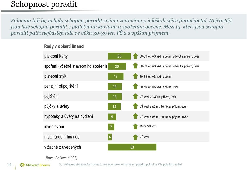 Rady v oblastí financí platební karty spoření (včetně stavebního spoření) platební styk penzijní připojištění pojištění půjčky a úvěry hypotéky a úvěry na bydlení investování mezinárodní finance 25