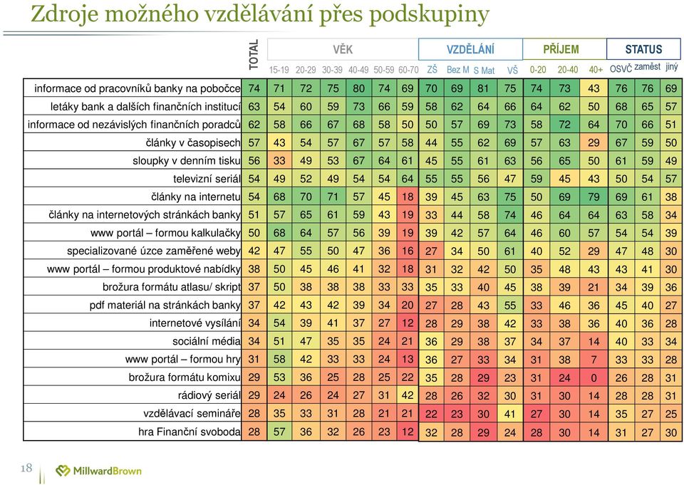 45 18 články na internetových stránkách banky 51 57 65 61 59 43 19 www portál formou kalkulačky 50 68 64 57 56 39 19 specializované úzce zaměřené weby 42 47 55 50 47 36 16 www portál formou