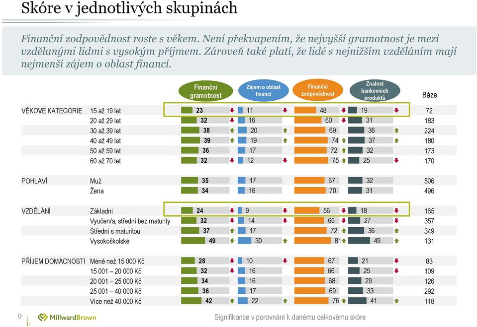 VĚKOVÉ KATEGORIE 15 až 19 let 23 11 48 19 72 20 až 29 let 32 16 60 31 183 30 až 39 let 38 20 69 36 224 40 až 49 let 39 19 74 37 180 50 až 59 let 36 72 32 3 60 až 70 let 32 12 75 25 0 9 Finanční