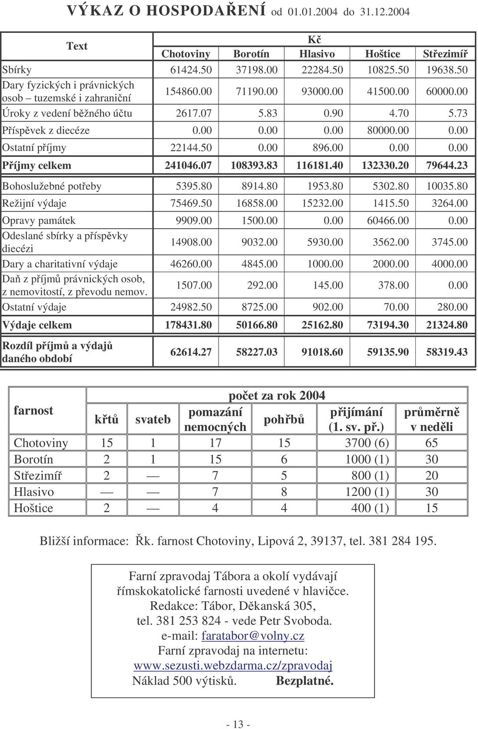 00 0.00 Ostatní píjmy 22144.50 0.00 896.00 0.00 0.00 Píjmy celkem 241046.07 108393.83 116181.40 132330.20 79644.23 Bohoslužebné poteby 5395.80 8914.80 1953.80 5302.80 10035.80 Režijní výdaje 75469.