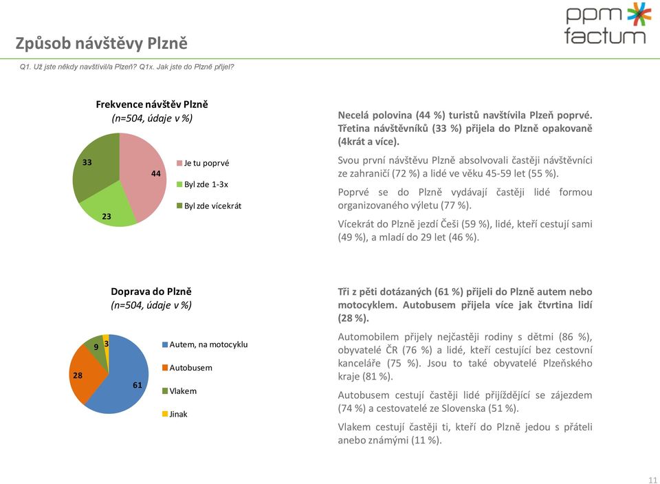 Třetina návštěvníků ( %) přijela do Plzně opakovaně (krát a více). Svou první návštěvu Plzně absolvovali častěji návštěvníci ze zahraničí (7 %) a lidé ve věku -9 let ( %).