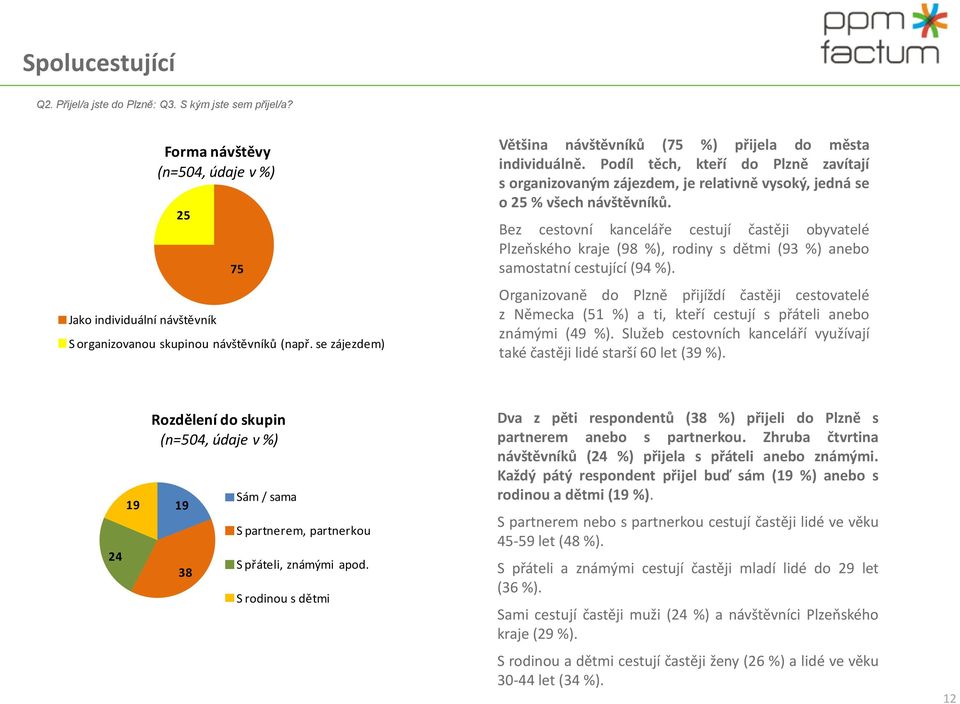 Bez cestovní kanceláře cestují častěji obyvatelé Plzeňského kraje (98 %), rodiny s dětmi (9 %) anebo samostatní cestující (9 %).