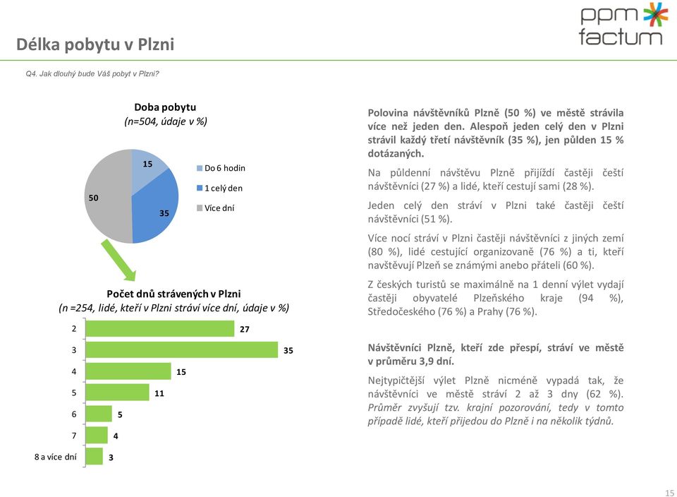 více než jeden den. Alespoň jeden celý den v Plzni strávil každý třetí návštěvník ( %), jen půlden % dotázaných.
