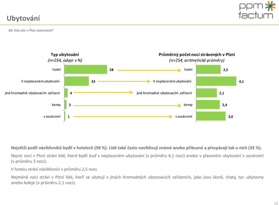 hromadné ubytovacím zařízení, kemp kemp, v soukromí v soukromí,0 Největší podíl návštěvníků bydlí v hotelech (8 %). Lidé také často navštěvují známé anebo příbuzné a přespávají tak u nich ( %).