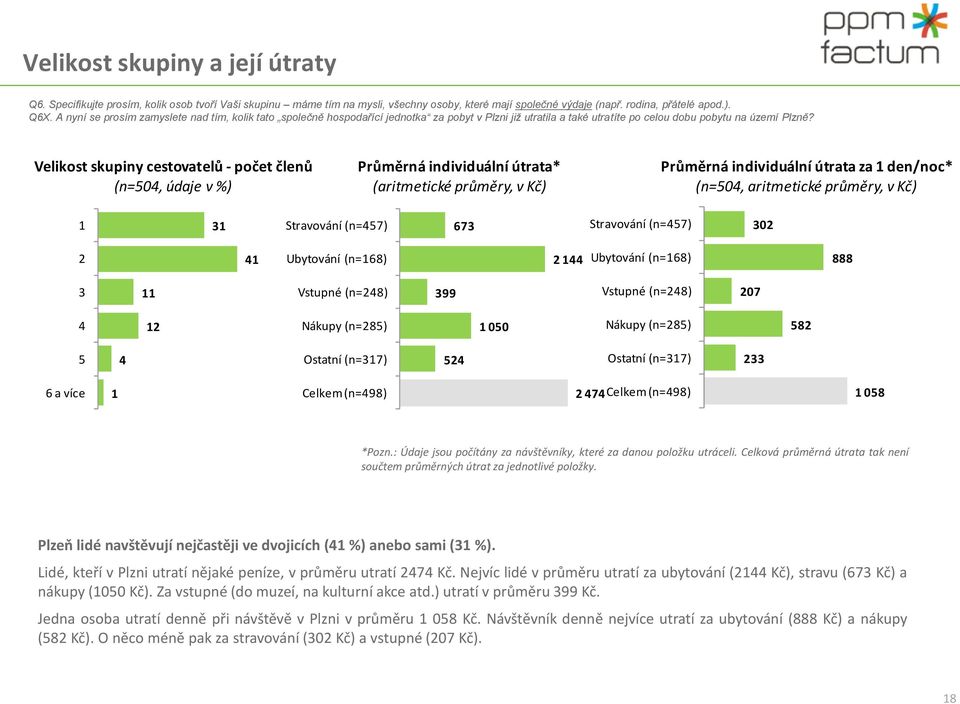 Velikost skupiny cestovatelů - počet členů (n=0, údaje v %) Průměrná individuální útrata* (aritmetické průměry, v Kč) Průměrná individuální útrata za den/noc* (n=0, aritmetické průměry, v Kč)