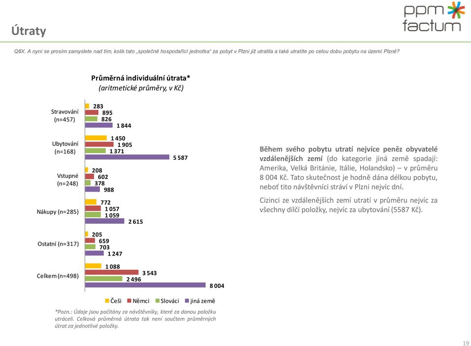 peněz obyvatelé vzdálenějších zemí (do kategorie jiná země spadají: Amerika, Velká Británie, Itálie, Holandsko) v průměru 8 00 Kč.