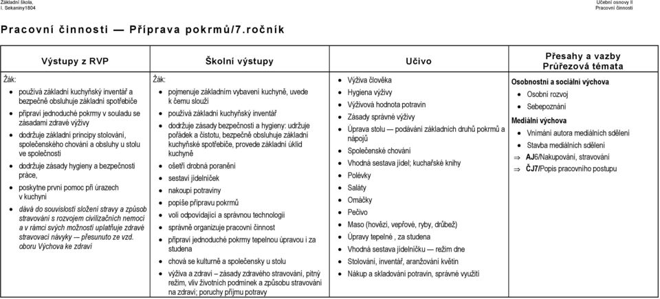 principy stolování, společenského chování a obsluhy u stolu ve společnosti dodržuje zásady hygieny a bezpečnosti práce, poskytne první pomoc při úrazech v kuchyni dává do souvislostí složení stravy a