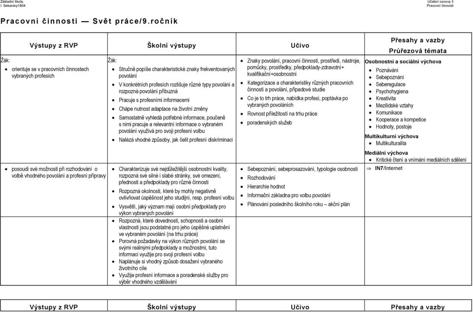charakteristické znaky frekventovaných povolání V konkrétních profesích rozlišuje různé typy povolání a rozpozná povolání příbuzná Pracuje s profesními informacemi Chápe nutnost adaptace na životní
