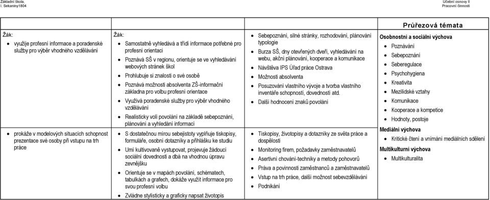 pro volbu profesní orientace Využívá poradenské služby pro výběr vhodného vzdělávání Realisticky volí povolání na základě sebepoznání, plánování a vyhledání informací S dostatečnou mírou sebejistoty