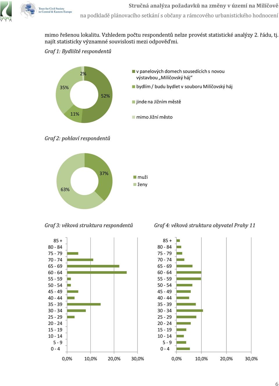 Jižní město Graf 2: pohlaví respondentů 63% 37% muži ženy Graf 3: věková struktura respondentů Graf 4: věková struktura obyvatel Prahy 11 85 + 80-84 75-79 70-74 65-69 60-64 55-59