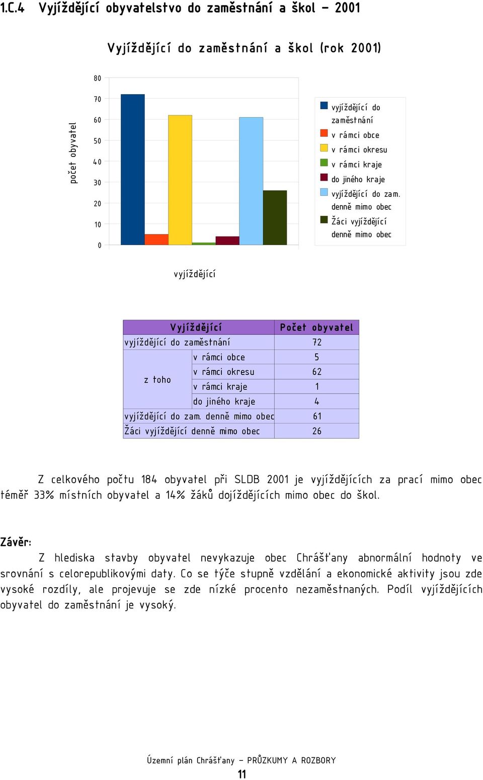 denně mimo obec Žáci vyjíždějící denně mimo obec vyjíždějící Vyj ížděj ící Počet obyvatel vyjíždějící do zaměstnání 72 v rámci obce 5 z toho v rámci okresu 62 v rámci kraje 1 do jiného kraje 4