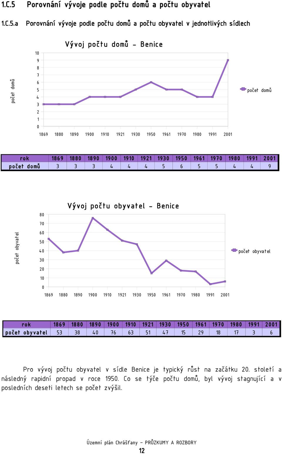 a Porovnání vývoje podle počtu domů a počtu obyvatel v jednotlivých sídlech počet domů Vývoj počtu domů - Benice 1 9 8 7 6 5 4 3 2 1 1869 188 189 19 191 1921 193 195 1961 197 198 1991 21 počet domů