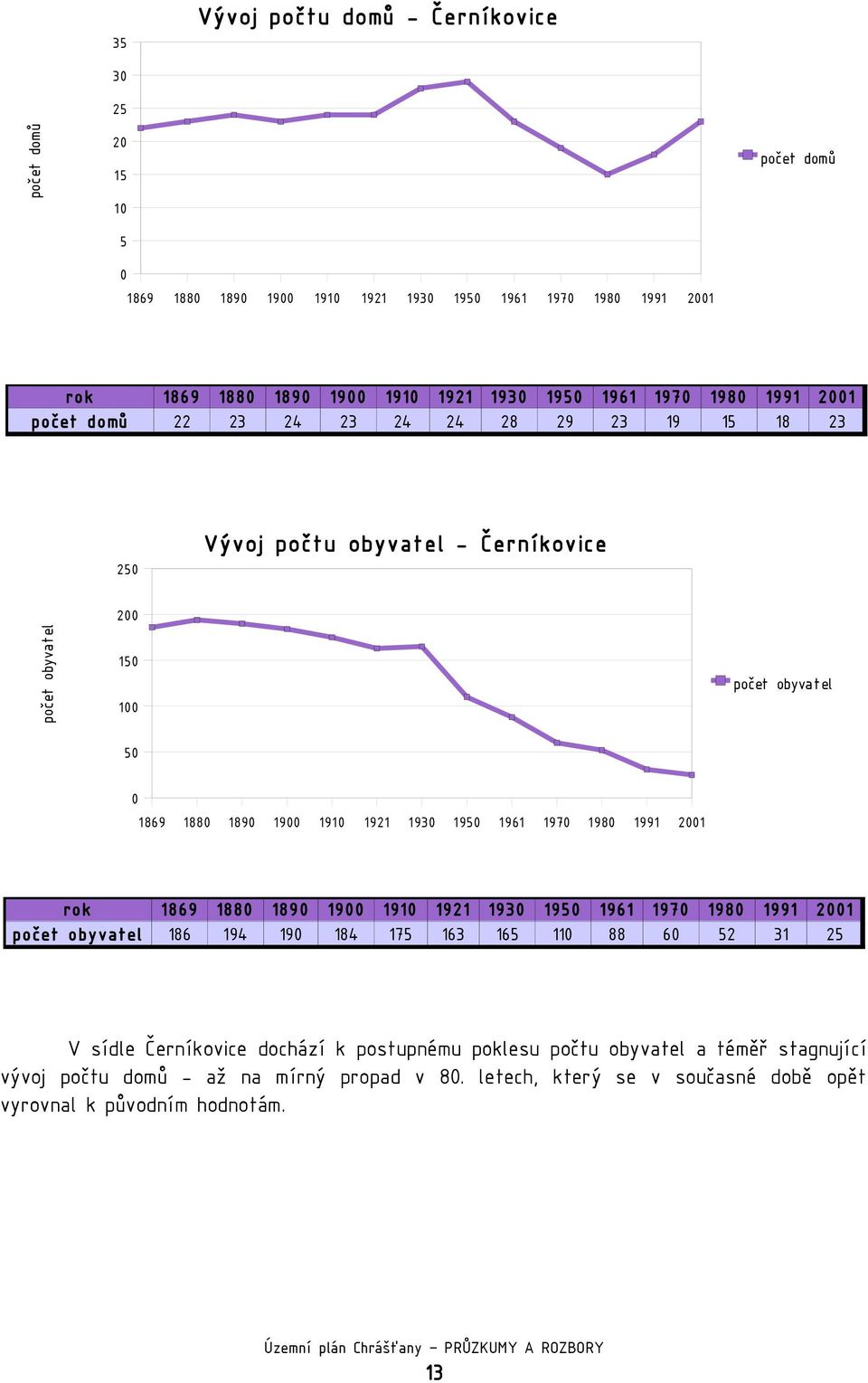 193 195 1961 197 198 1991 21 rok 1869 188 189 19 191 1921 193 195 1961 197 198 1991 21 počet obyvatel 186 194 19 184 175 163 165 11 88 6 52 31 25 V sídle Černíkovice